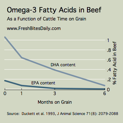 Omega3 Fatty Acids in Beef as a Function of Time on Grain -- at FreshBitesDaily.com