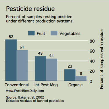 Pesticide Residue in Conventional and Organic Produce -- from FreshBitesDaily.com